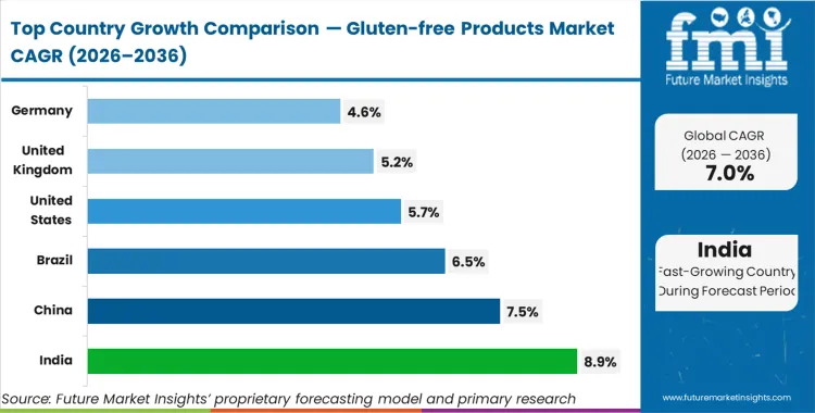 Gluten Free Products Market   CAGR Analysis By Country
